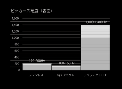 デュラテクト硬度
