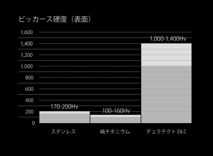 デュラテクト硬度