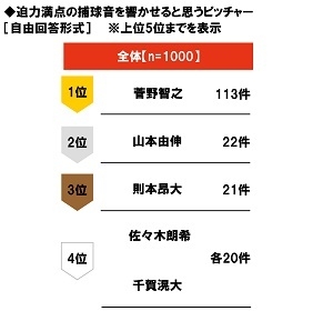 迫力満点の捕球音を響かせると思うピッチャー