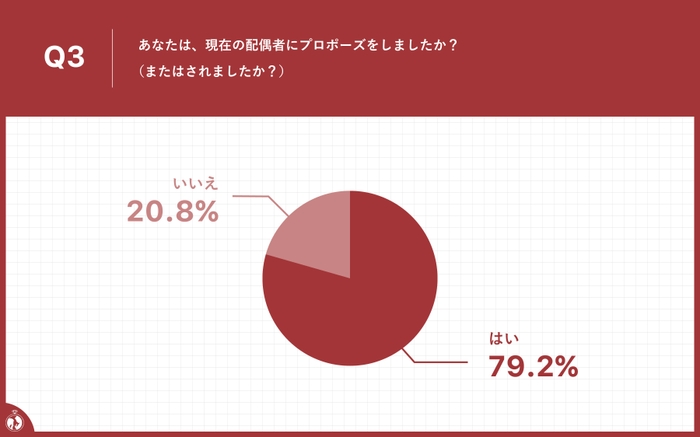 プロポーズした(またはされた)方