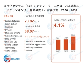 ヨウ化セシウム（CsI）シンチレーターの業界分析レポート：企業ランキング、価格動向、成長率2026