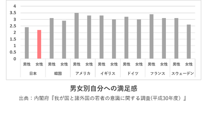 自信に関する調査