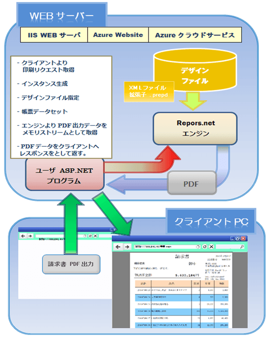 「Reports.net」WEBアプリケーション構成図