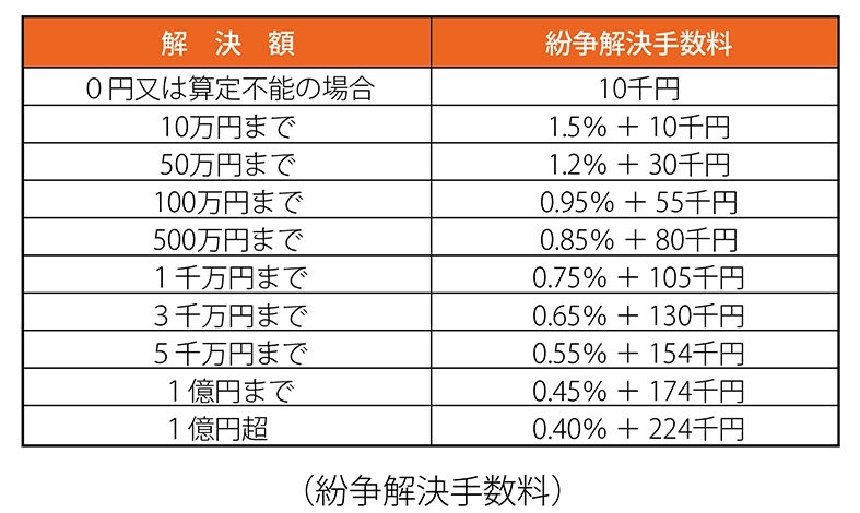 紛争解決手数料