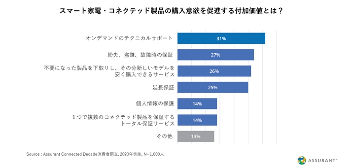 消費者意識 - スマート家電に求める付加価値