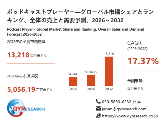 ポッドキャストプレーヤー市場トレンド分析：2026年は5056.19百万米ドル規模へ成長