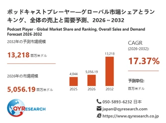 ポッドキャストプレーヤー市場トレンド分析：2026年は5056.19百万米ドル規模へ成長