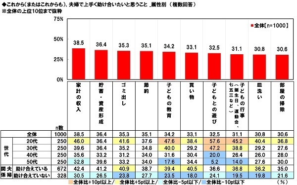 夫婦で上手く助け合いたいこと（属性別）