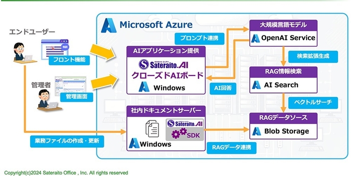 サテライトAI・クローズドAIボードの構築例(Azure環境)