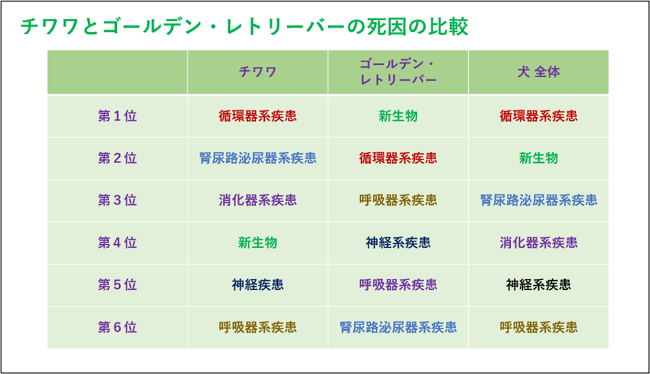 チワワとゴールデン・レトリーバーの死因の比較