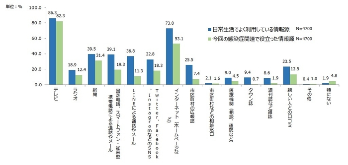 日常及び役立った情報源