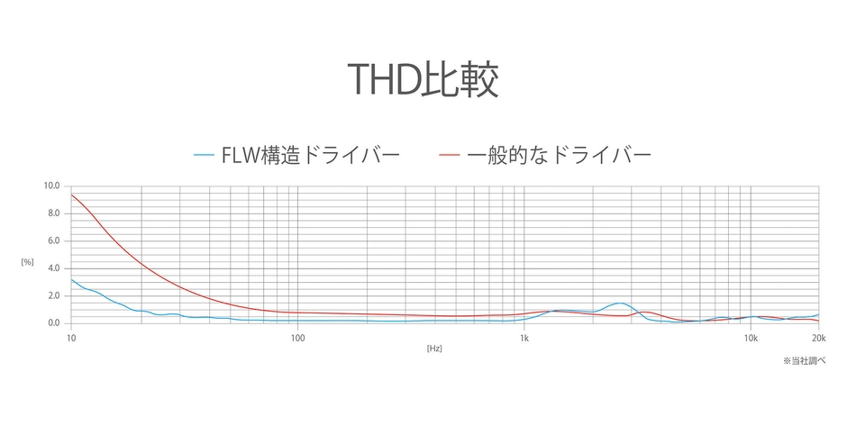 THD比較