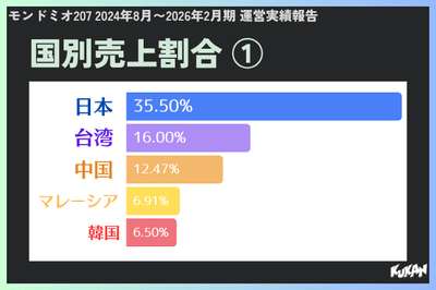 国別売上割合①