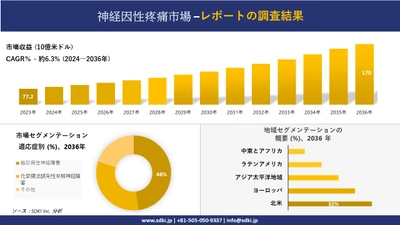 神経因性疼痛市場の発展、傾向、需要、成長分析および予測2024ー2036年