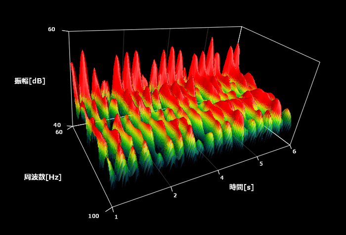 スペクトログラムによる解析