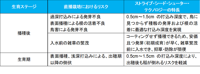 表2.直播栽培におけるリスクと、「ストライプ・シード・シューター・テクノロジー」の特長