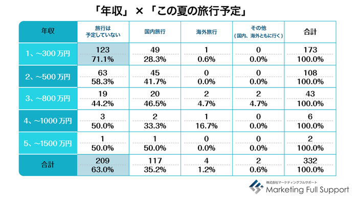 年収×この夏の予定