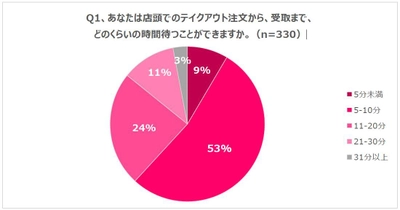 トヨタのキャッシュレス決済アプリ「TOYOTA Wallet」が 「テイクアウト」に関する意識調査を実施　 テイクアウトを待つことができるのは「10分以内」が約6割　 コロナ終息後もテイクアウトを利用したい人は約7割
