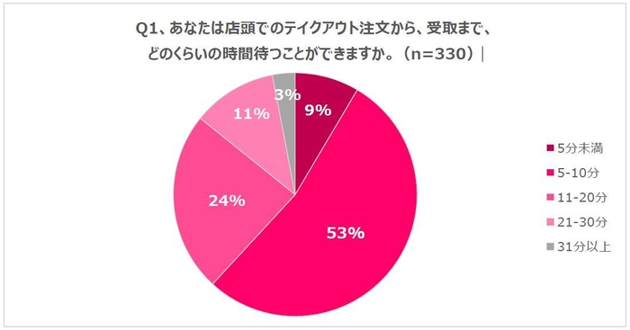 Q1、あなたは店頭でのテイクアウト注文から、受取まで、どのくらいの時間待つことができますか。