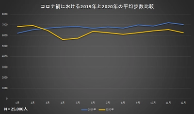 コロナ禍で人々の1日あたり平均歩数が702歩低下