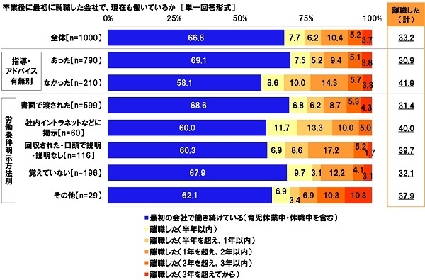 卒業後に最初に就職した会社で、現在も働いているか