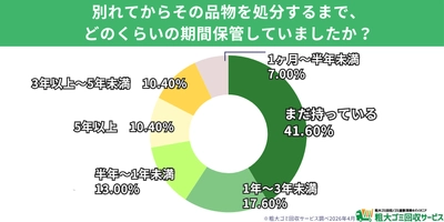 【500人調査】別れても4割が「まだ持っている」と回答　 元恋人の思い出の品が捨てられない最大の理由は「見ると辛いから」　 過去を断ち切り、7割以上が「スッキリした」と語る “心のお片付け”の実態