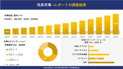 玩具市場の発展、傾向、需要、成長分析および予測2024ー2036年