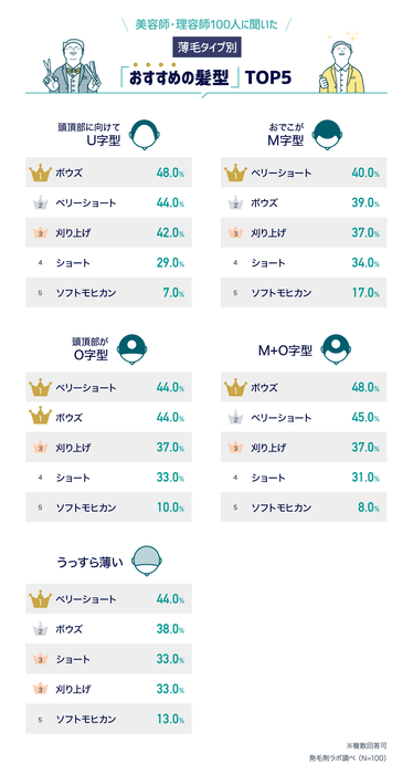 美容師・理容師100人に聞いた「薄毛タイプ別おすすめの髪型TOP5」