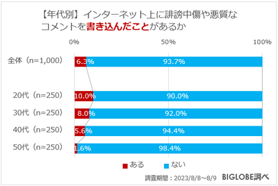 【年代別】インターネット上に誹謗中傷や悪質なコメントを書き込んだことがあるか