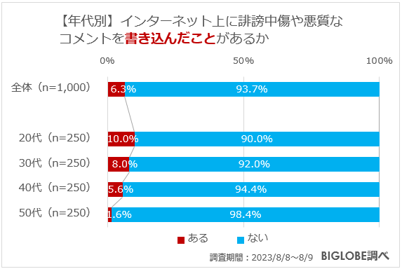 【年代別】インターネット上に誹謗中傷や悪質なコメントを書き込んだことがあるか