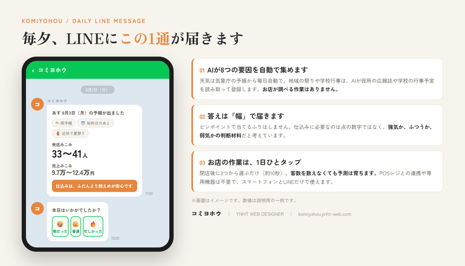 毎夕、店舗のLINEに届く通知の画面イメージ。翌日の来店見込み・売上見込みと仕込みの目安が1通で届く。店舗側の作業は閉店後のひとタップのみ。