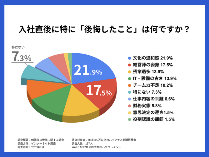 入社直後に特に『後悔したこと』