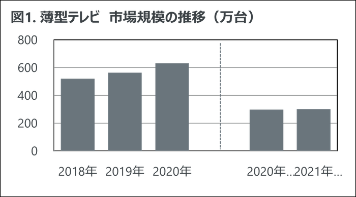 図1. 薄型テレビ 市場規模の推移(万台)