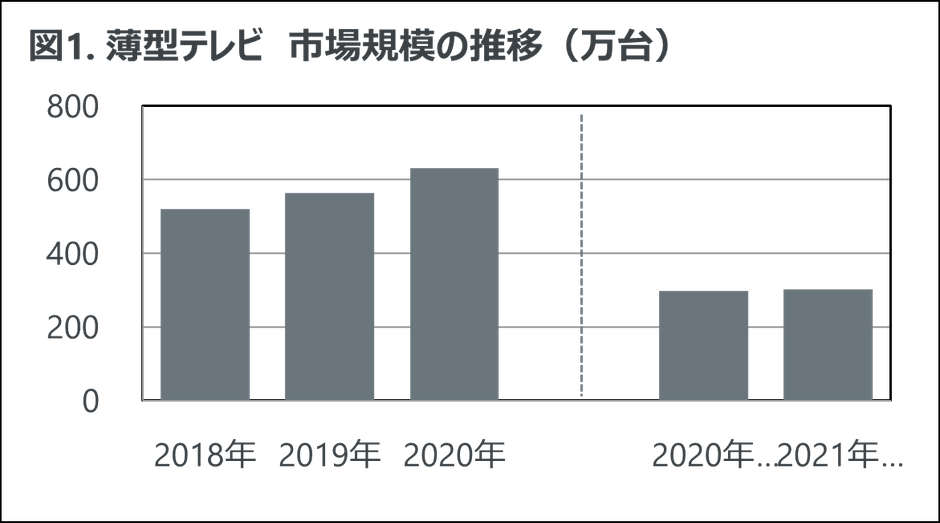 図1. 薄型テレビ 市場規模の推移(万台)