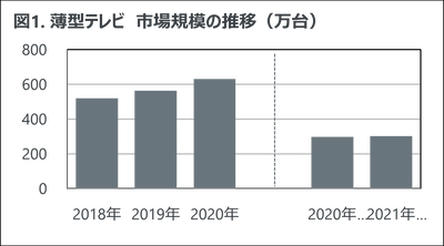 GfK Japan調べ：2021年上半期　家電・IT市場動向