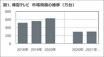 図1. 薄型テレビ　市場規模の推移（万台）