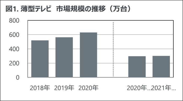 図1. 薄型テレビ　市場規模の推移（万台）