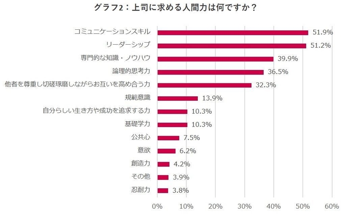 グラフ2：上司に求める人間力は何ですか？