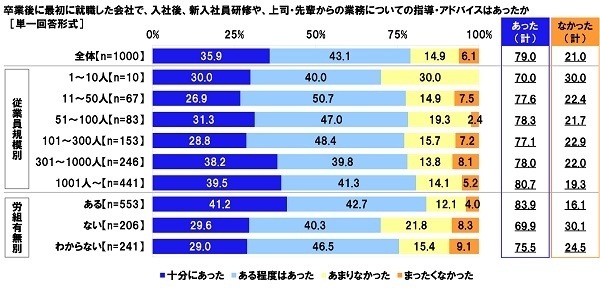 卒業後に最初に就職した会社で、入社後、新入社員研修や、上司・先輩からの業務についての指導・アドバイスはあったか