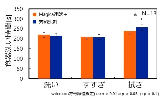 図4：洗い、すすぎ、食器拭き各工程の所要時間(s)