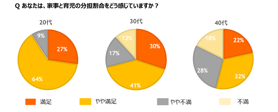 家事と育児の分担割合は?(世代別)