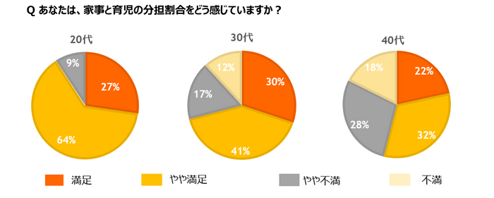 家事と育児の分担割合は？（世代別）