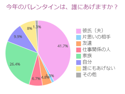 バレンタイン誰にあげる？