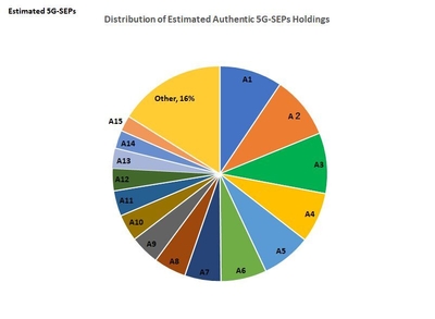 図 1　標準規格を支える5G整合推定SEPの保有比率