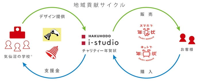 地域貢献サイクル