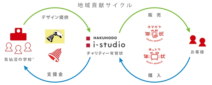 地域貢献サイクル