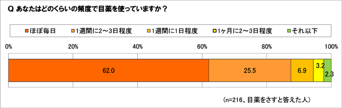 目薬を使う頻度は？