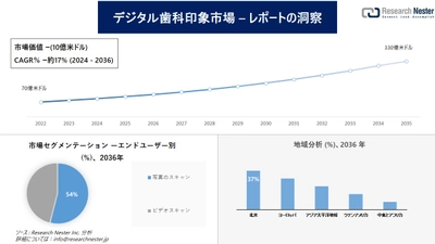 デジタル歯科印象市場調査の発展、傾向、需要、成長分析および予測2024―2036年