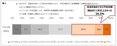 “自分事化されていない”妊活・不妊治療の実態とは？ 自分が不妊だとは思っていなかった女性の割合は6割以上　 「ファミリープラン」が1年以上遅れている夫婦が5割以上