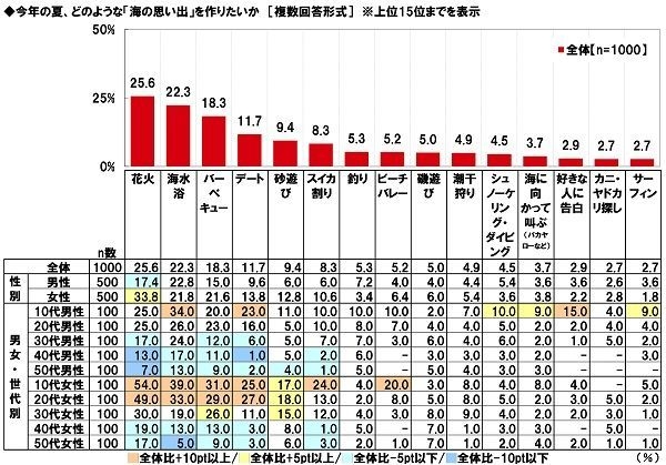 今年の夏、どのような「海の思い出」を作りたいか